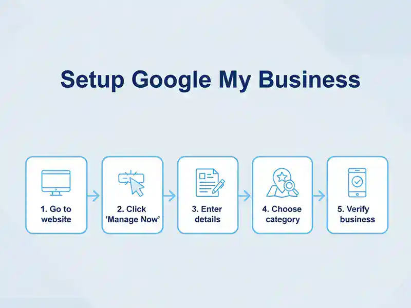 Setting up Google My Business profile to increase online visibility and connect with local customers.