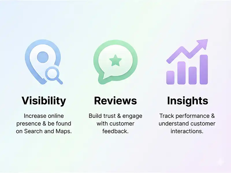 Three-column infographic showing benefits of a Google Business Profile including visibility, reviews, and insights.