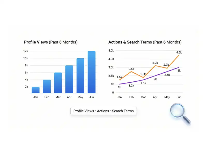 Analytics infographic illustrating how Google Business Profile insights help business growth.