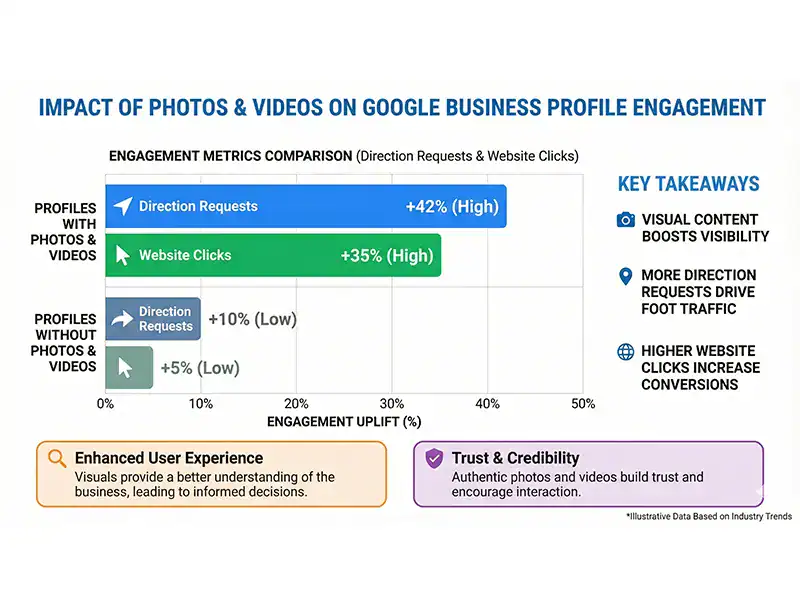Impact of photos and videos on Google Business Profile engagement