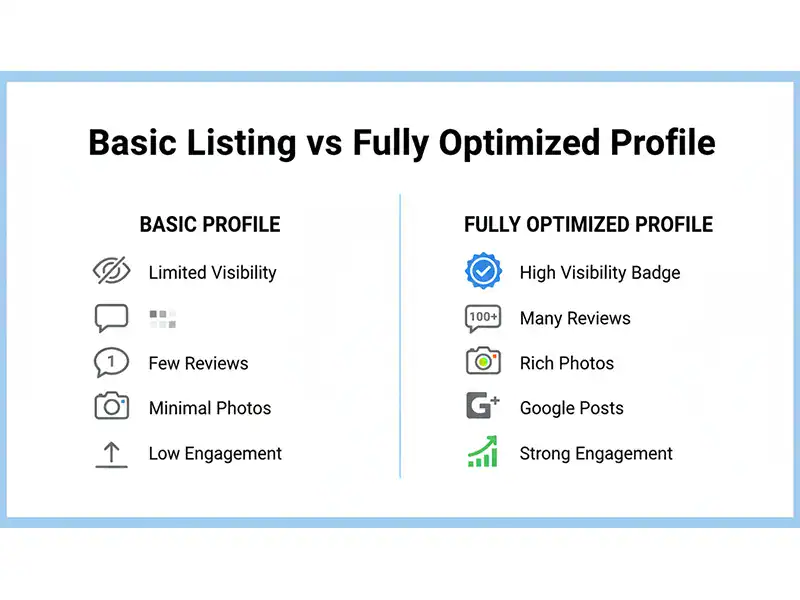 Comparison between basic and fully optimized Google Business Profile